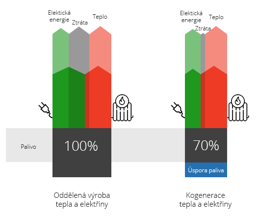 Porovnání metod výroby tepla a elektřiny